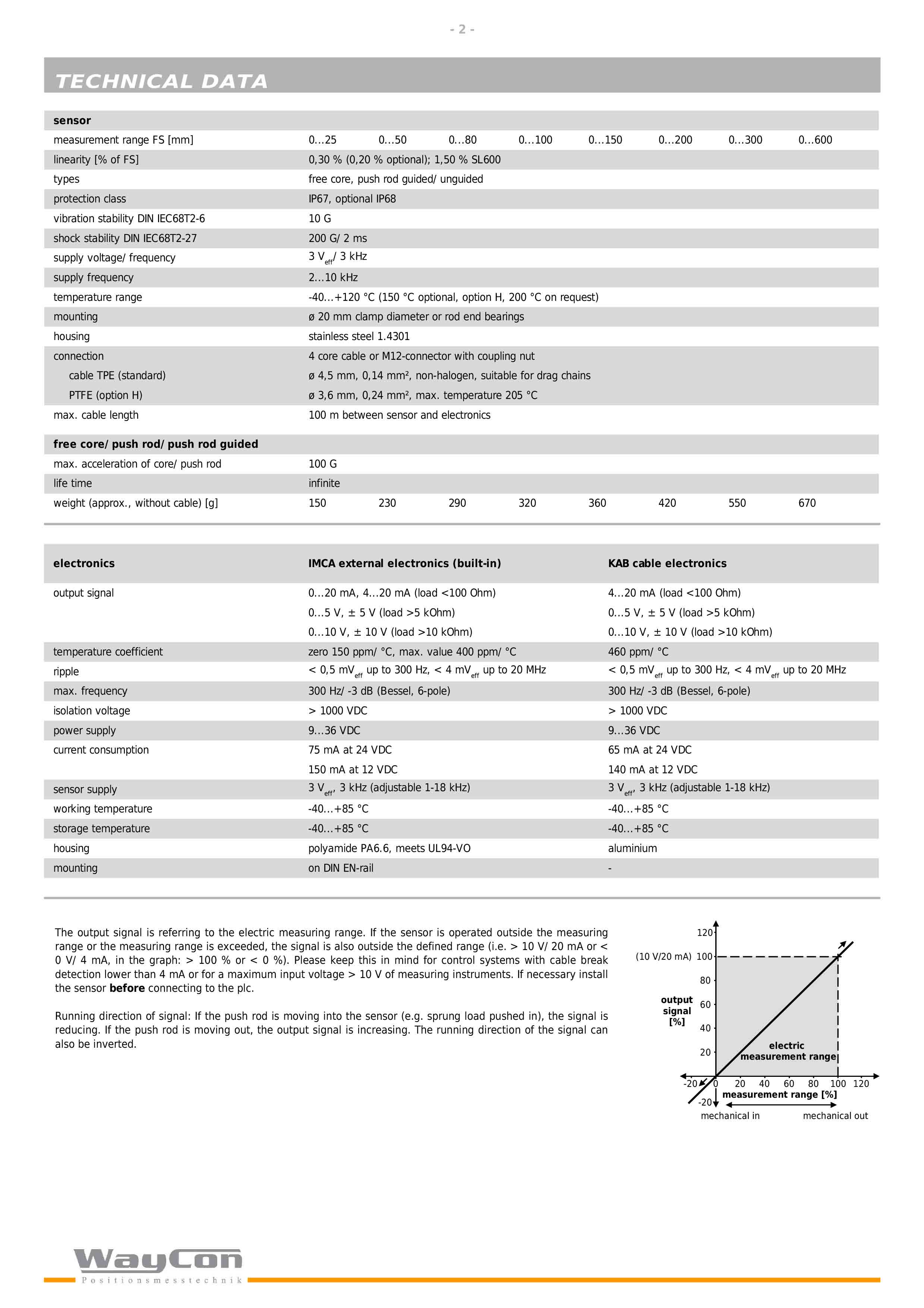 WAYCON-SL拉杆型差动变压位移传感器SL-2.jpg