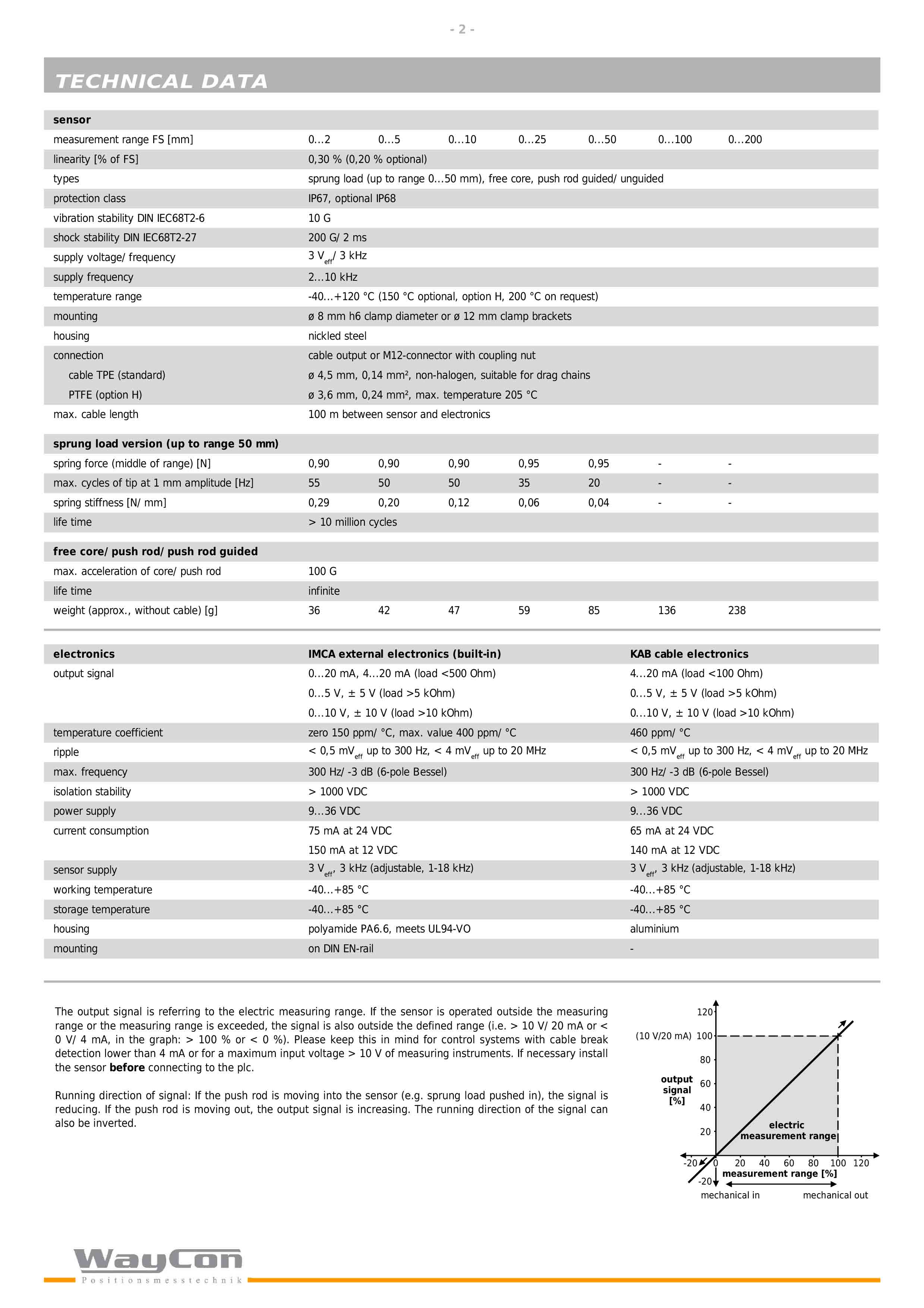 WAYCON-SM自复位差动变压位移传感器-2.jpg