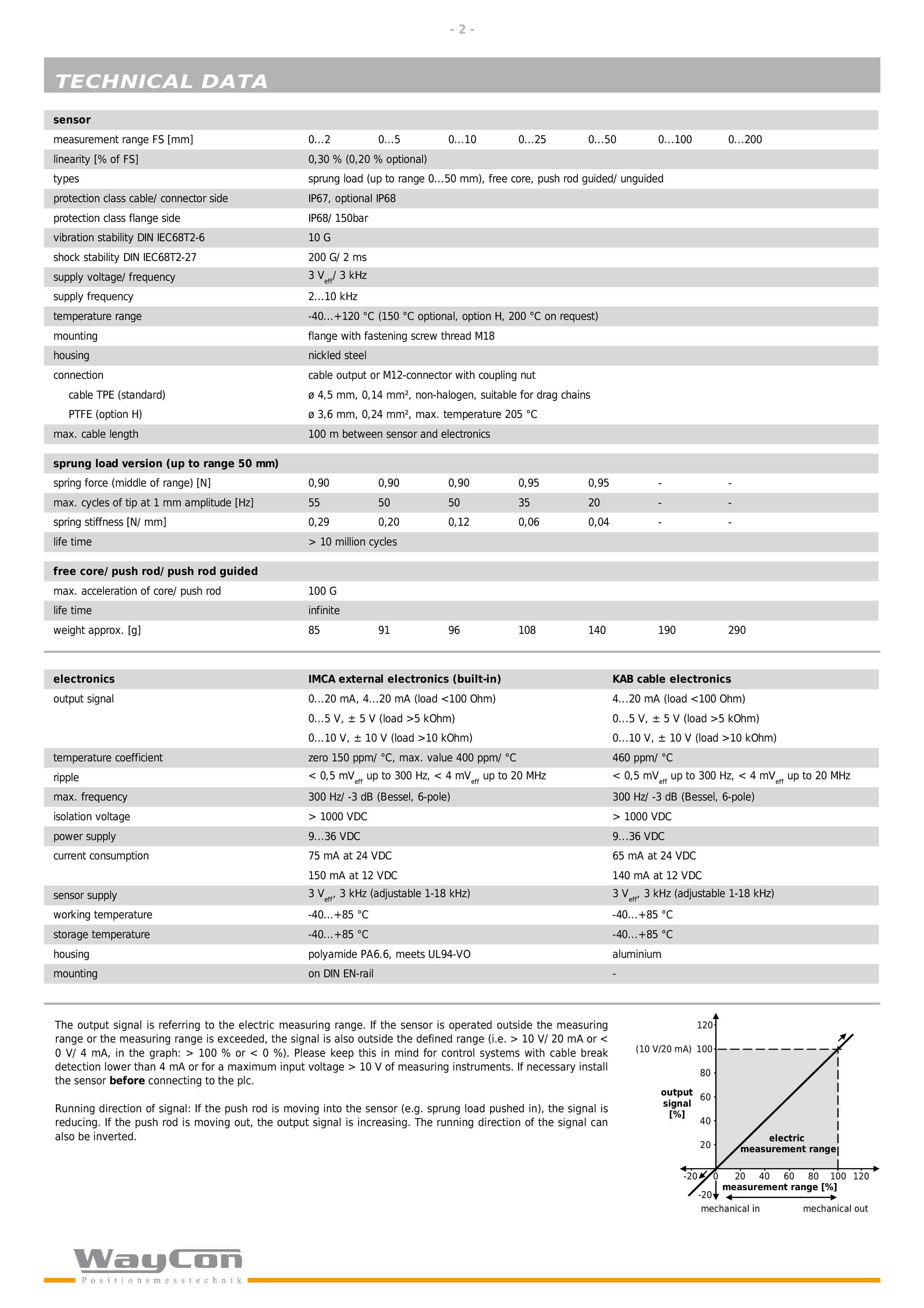WAYCON-SM-HYD-F18法兰安装型耐压差动位移传感器-2.jpg